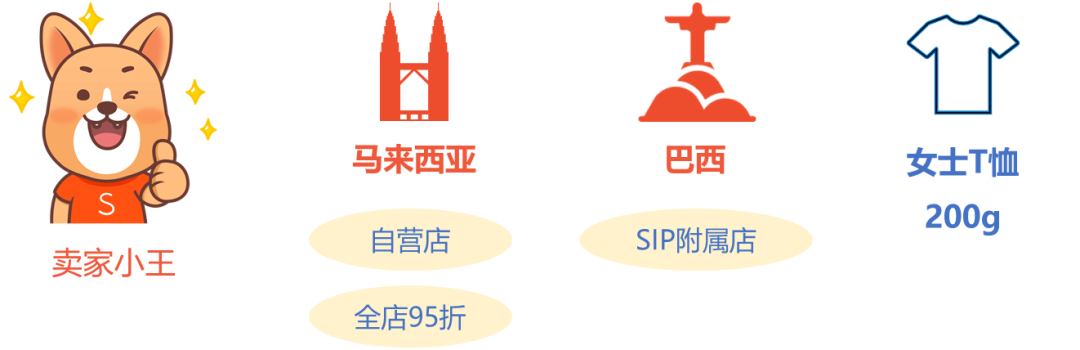 Shopee产品怎么定价(Shopee产品定价公式)