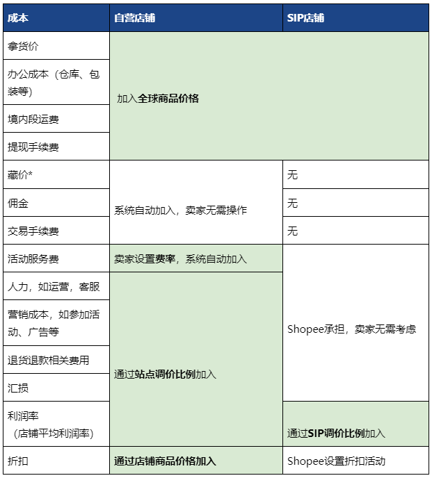 Shopee产品怎么定价(Shopee产品定价公式)