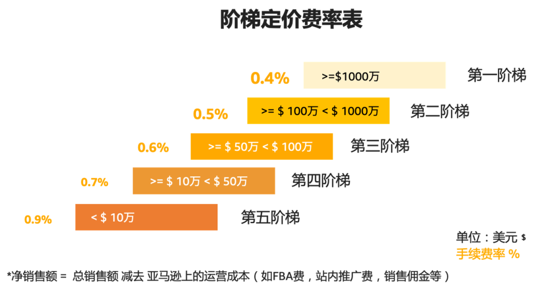 亚马逊全球收款怎么申请(亚马逊官方收款手续费)
