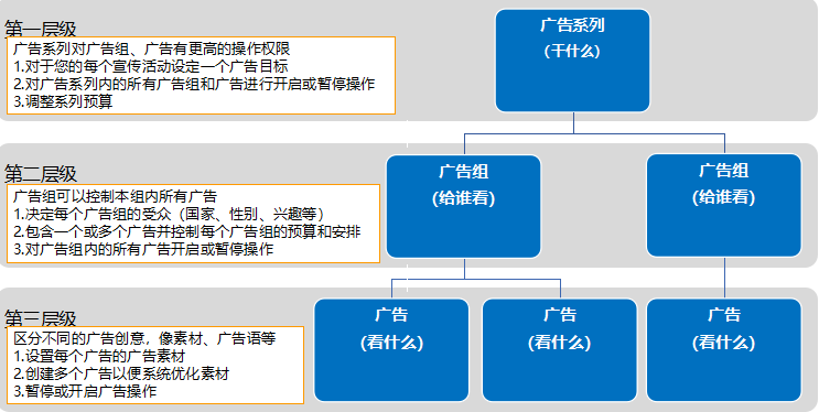 Facebook广告投放教程：Facebook广告系统结构
