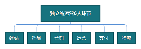 什么是独立站?独立站怎么搭建?独立站建站流程