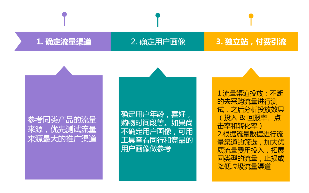 独立站怎么运营？如何提升独立站转化