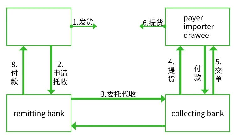 外贸DA和DP是什么意思(国际贸易DA和DP的区别)