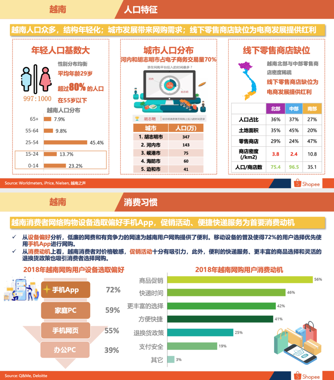 Shopee越南站好做吗Shopee越南站点背景概述