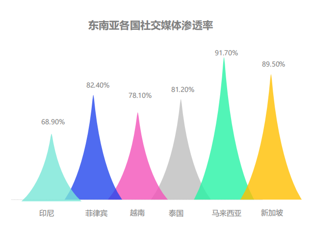 东南亚跨境电商现状及未来前景