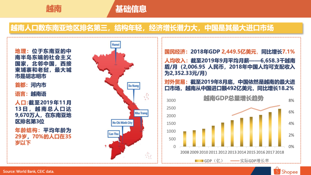 Shopee越南站好做吗Shopee越南站点背景概述