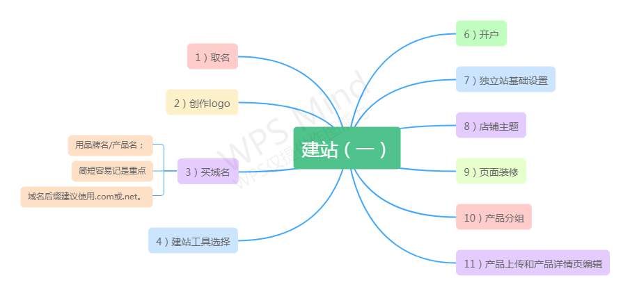 什么是独立站?独立站怎么搭建?独立站建站流程
