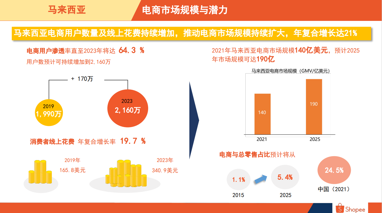 马来西亚电商市场概览，马来西亚电商市场解读