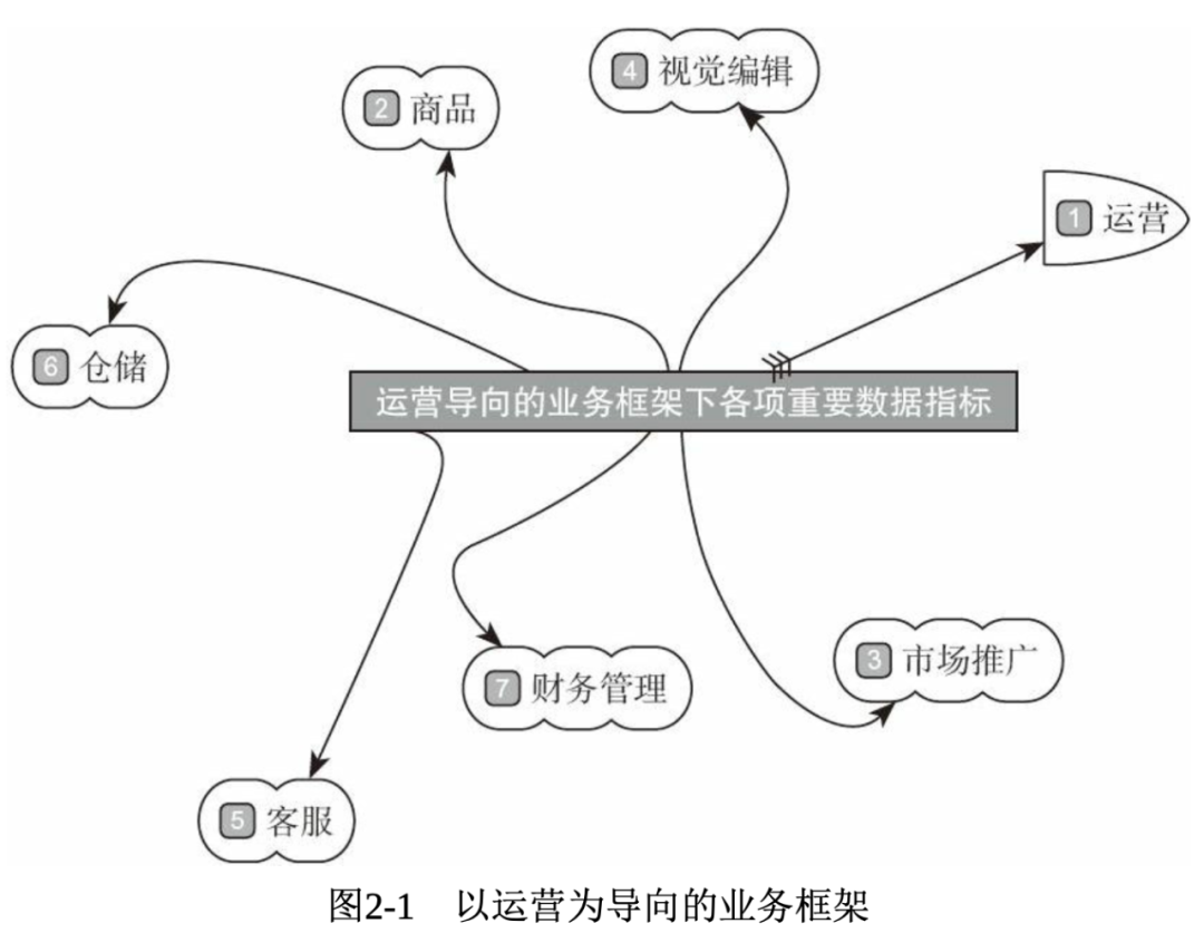 电商数据分析指标,电商如何做好数据分析?
