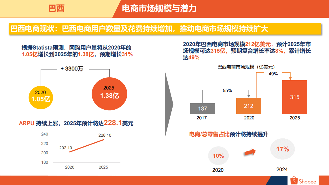 巴西电商市场概览(巴西电商市场解读)