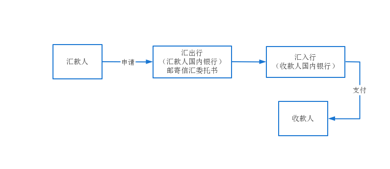 跨境电商支付方式与流程(跨境电商支付详解)