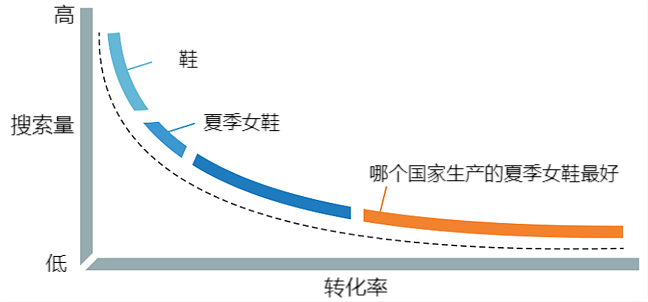 独立站SEO推广:如何布局长尾关键词增加流量