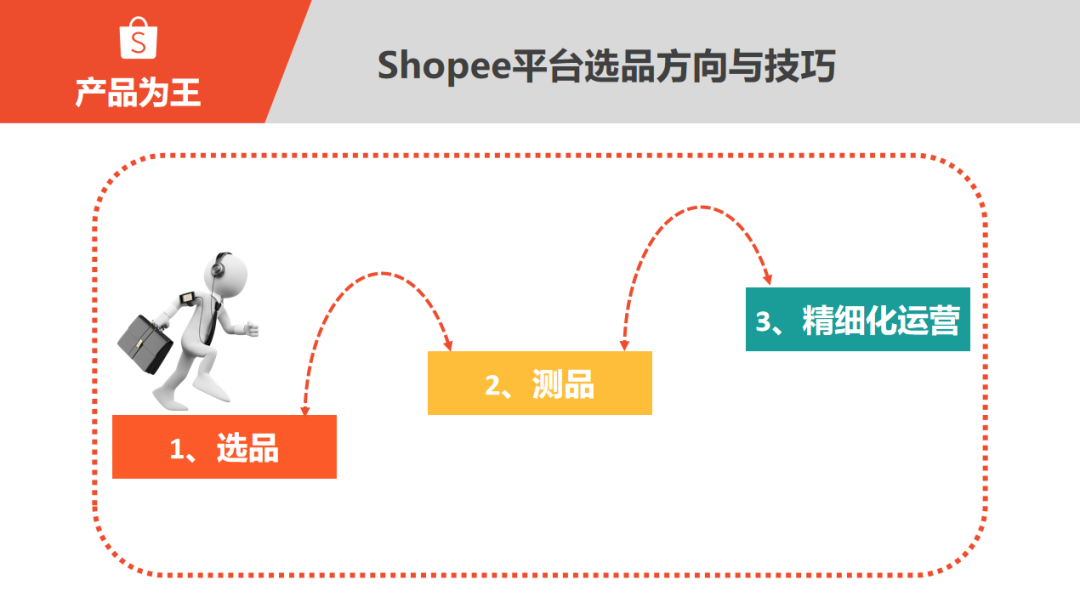 Shopee怎么选品?Shopee(虾皮)选品方法和技巧