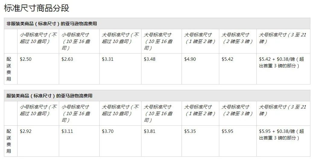 2022亚马逊FBA头程|配送费及仓储费详细收费标准