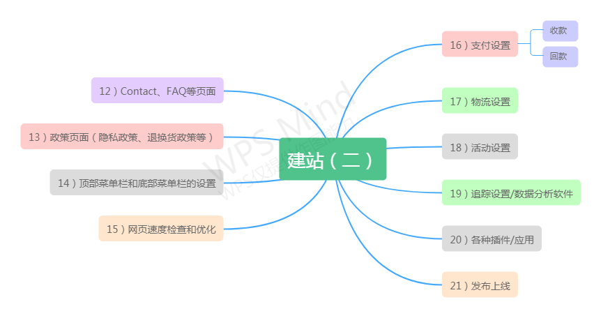 什么是独立站?独立站怎么搭建?独立站建站流程