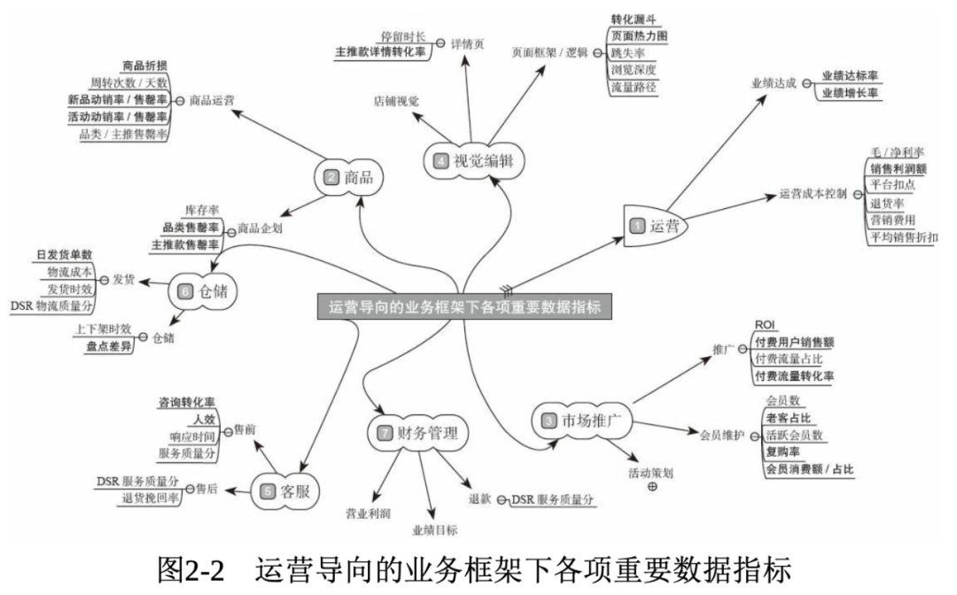 电商数据分析指标,电商如何做好数据分析?