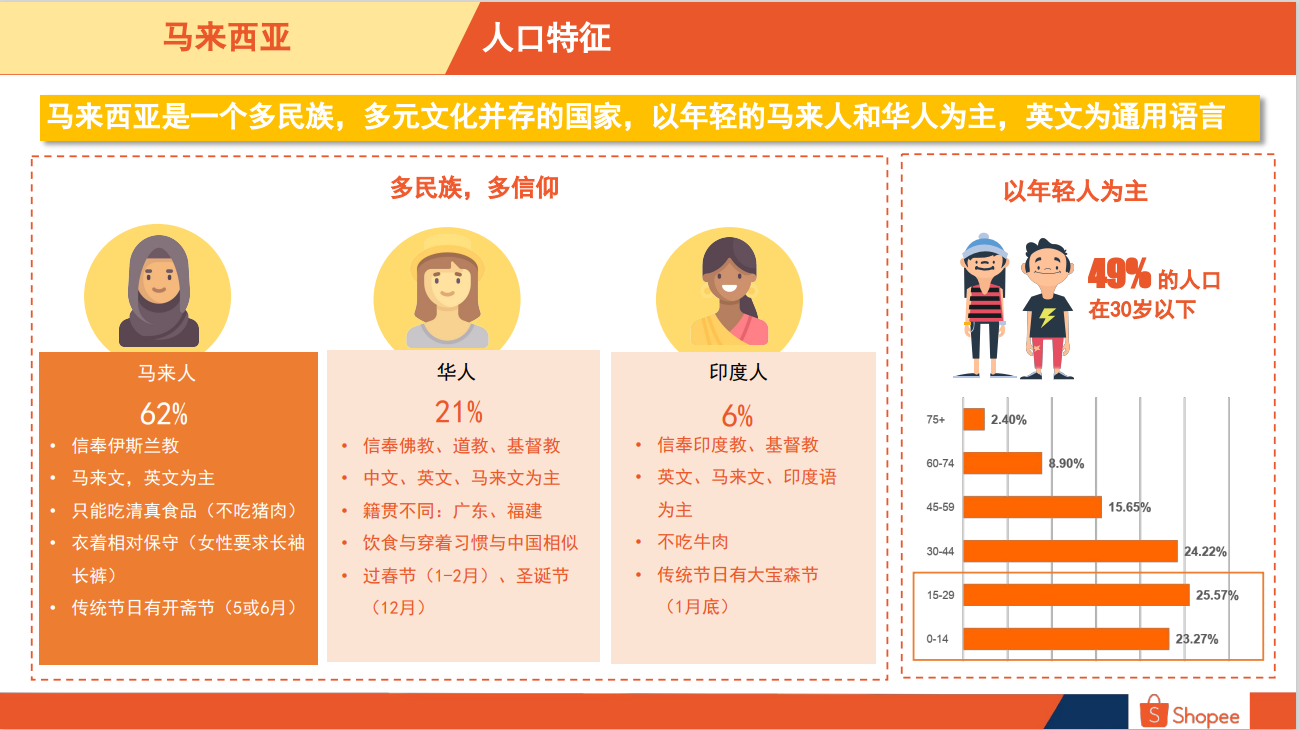 马来西亚电商市场概览，马来西亚电商市场解读