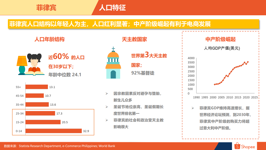 菲律宾电商市场概览，菲律宾电商市场解读