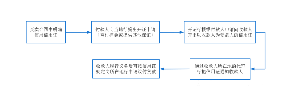跨境电商支付方式与流程(跨境电商支付详解)