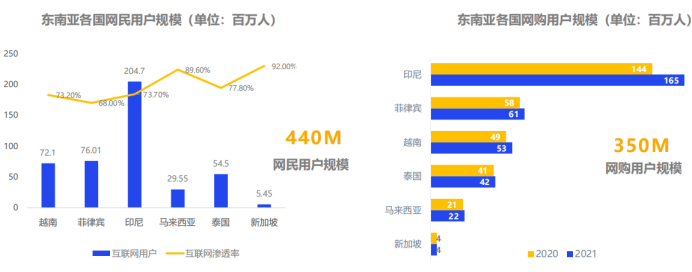 东南亚跨境电商现状及未来前景