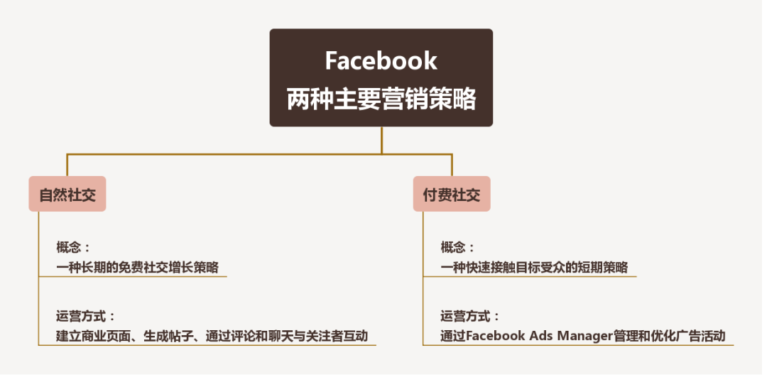 Facebook推广怎么做(Facebook最全营销推广策略)