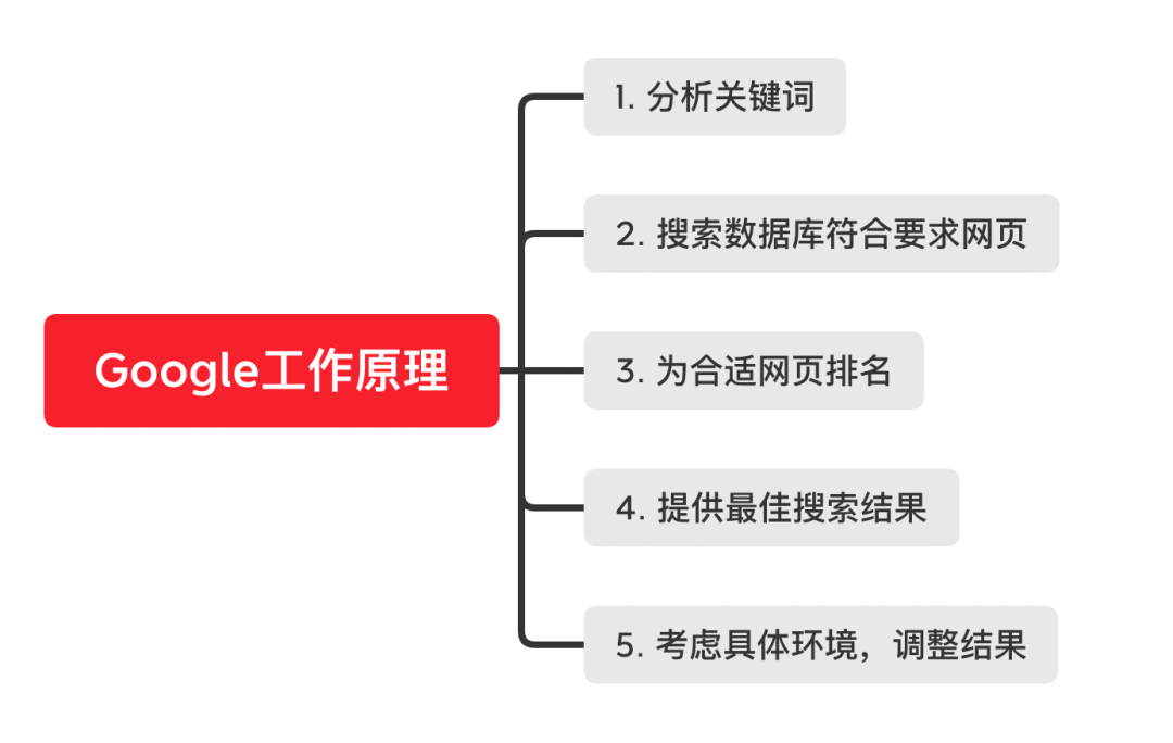 什么是谷歌SEO(2022Google SEO新手入门教程)