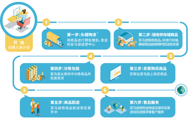 亚马逊FBA是什么意思？FBA和FBM有什么区别