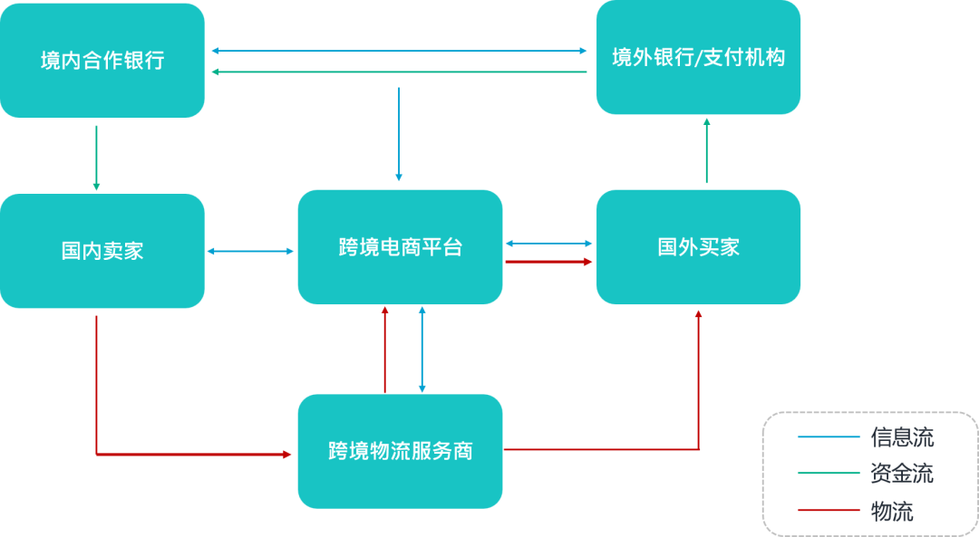 跨境电商收款操作流程包括哪些环节?