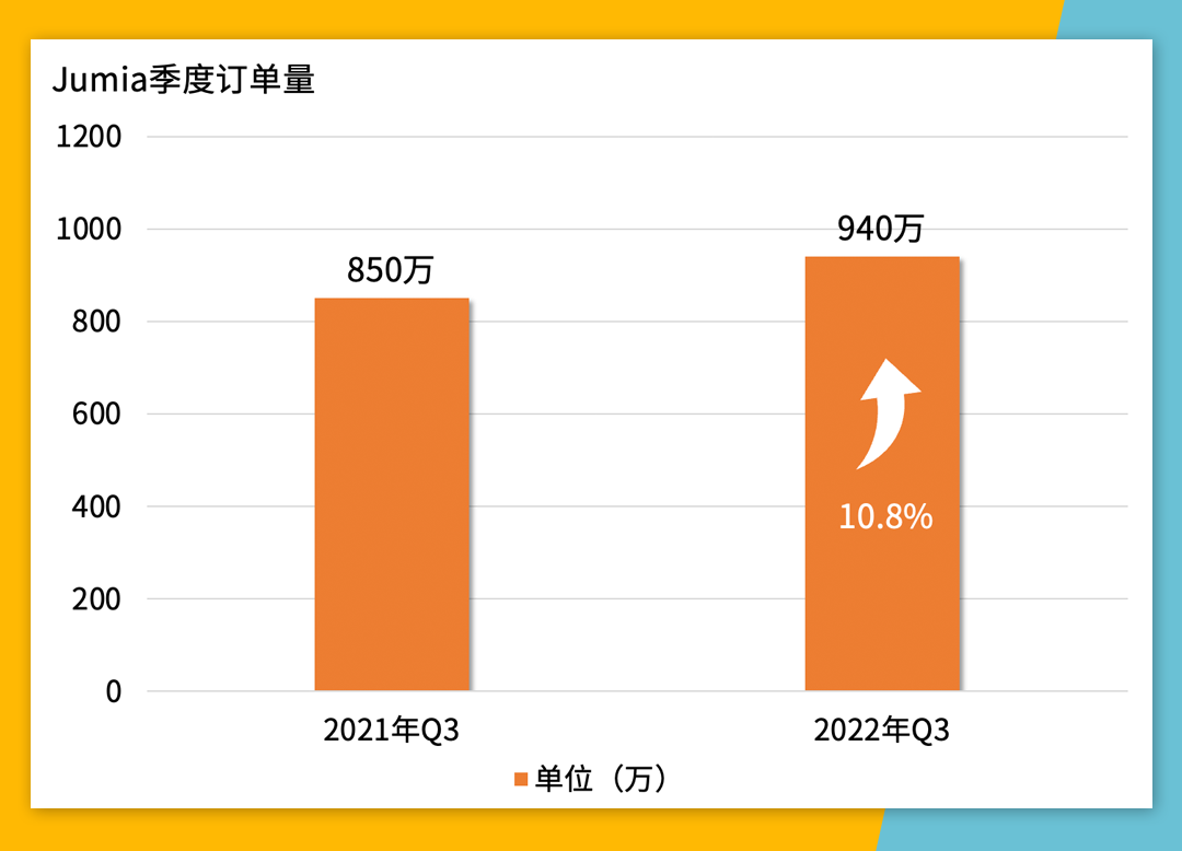 Jumia平台怎么样Jumia非洲电商平台发展前景