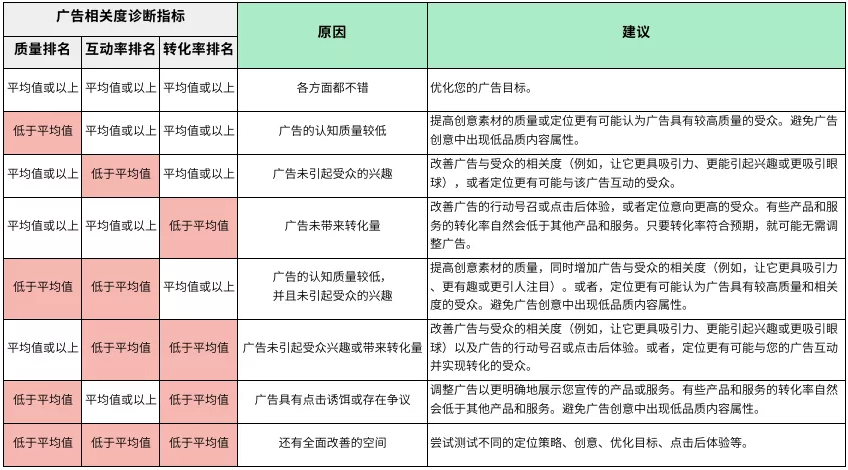 Facebook广告投放效果不好原因分析及解决方案