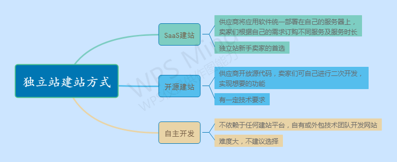 什么是独立站?独立站怎么搭建?独立站建站流程