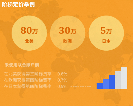 亚马逊全球收款怎么申请(亚马逊官方收款手续费)