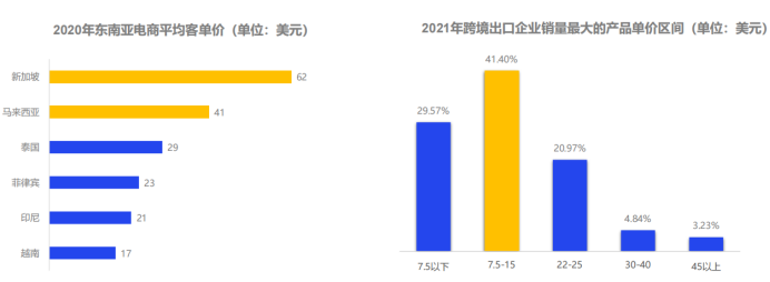 东南亚跨境电商现状及未来前景