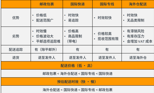亚马逊FBA是什么意思？FBA和FBM有什么区别
