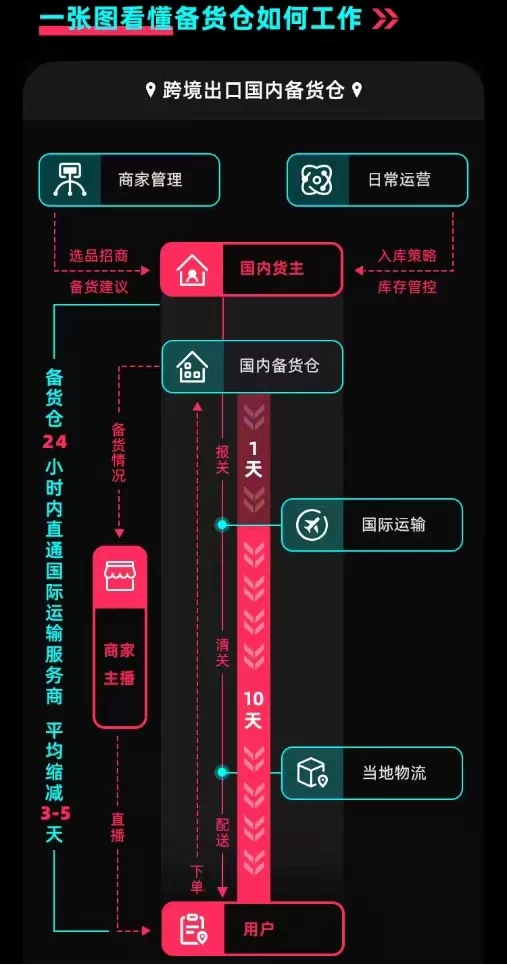 TikTok跨境电商怎么发货(具体发货流程介绍)