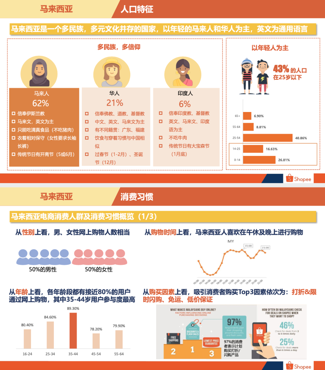 Shopee马来站卖什么好马来西亚卖家中心入口