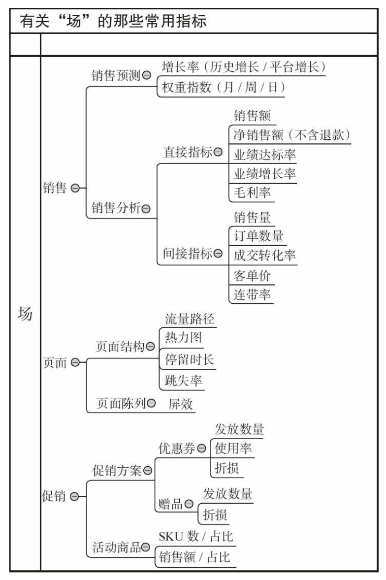 电商数据分析指标,电商如何做好数据分析?