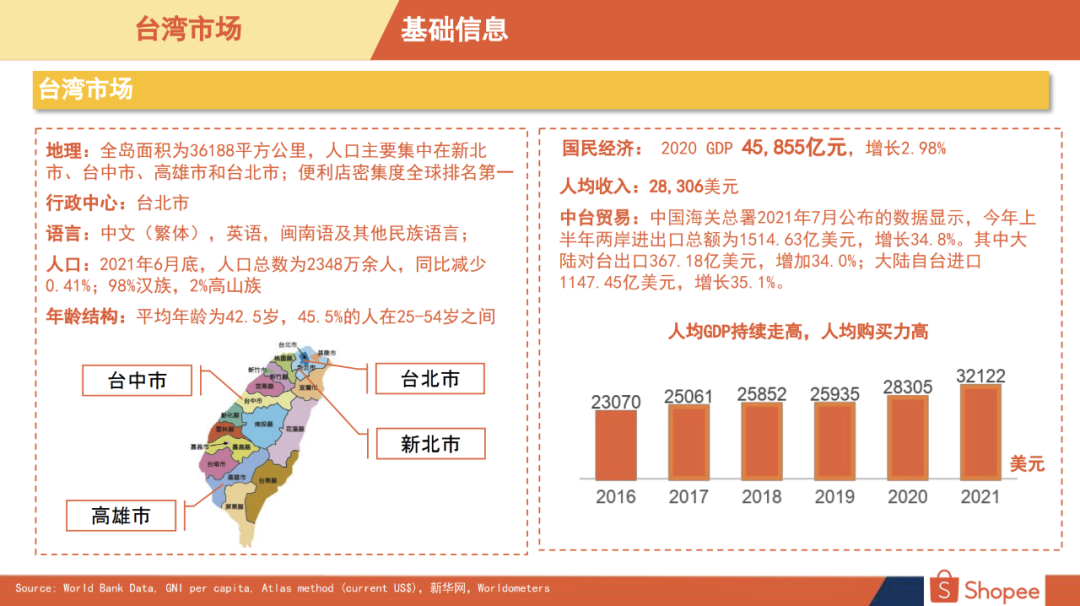 Shopee台湾站点好做吗Shopee台湾站什么好卖