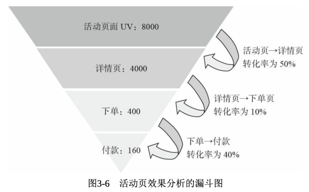 电商数据分析指标,电商如何做好数据分析?