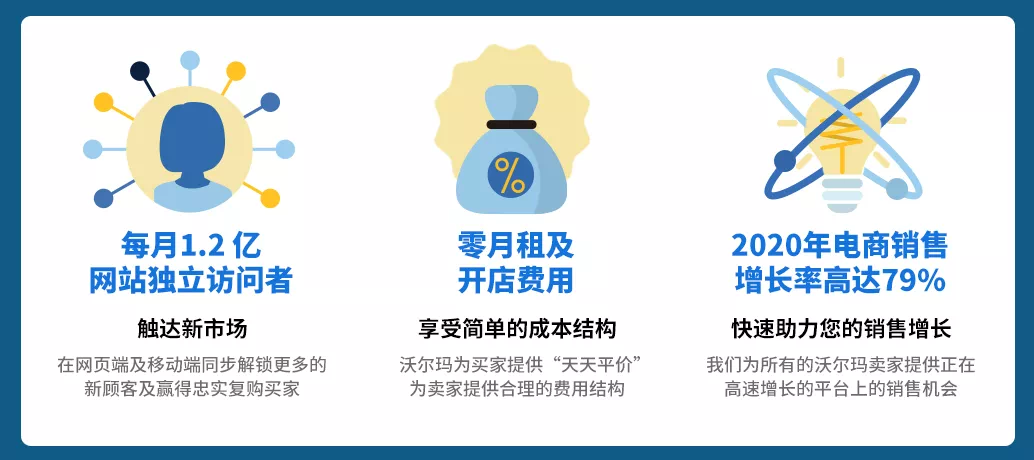 沃尔玛(Walmart)跨境电商入驻条件,入驻流程费用