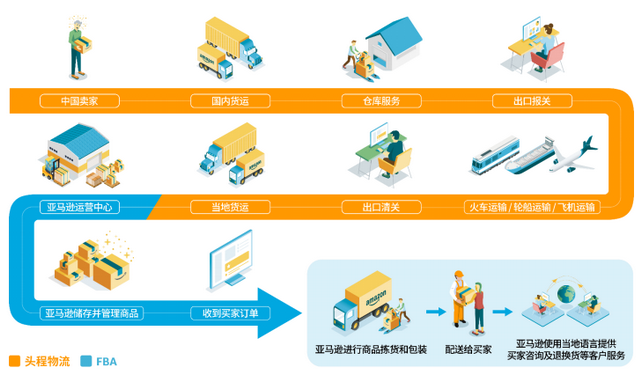亚马逊FBA是什么意思？FBA和FBM有什么区别
