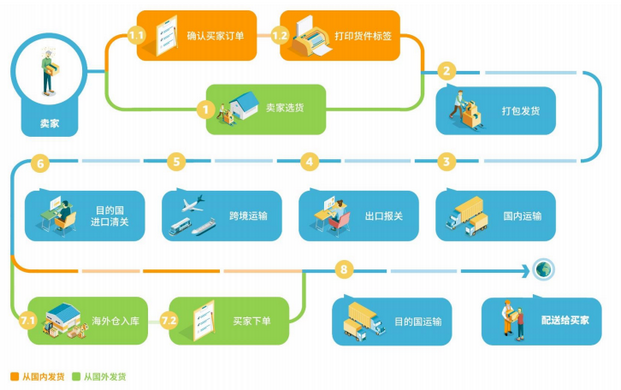 亚马逊FBA是什么意思？FBA和FBM有什么区别