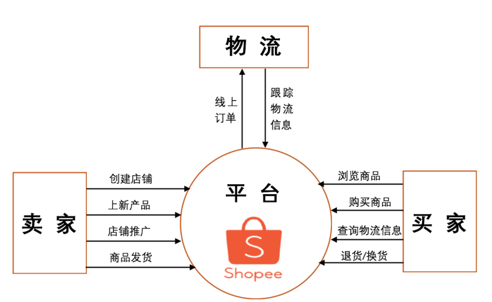 虾皮跨境电商平台是什么(虾皮跨境电商可靠吗)