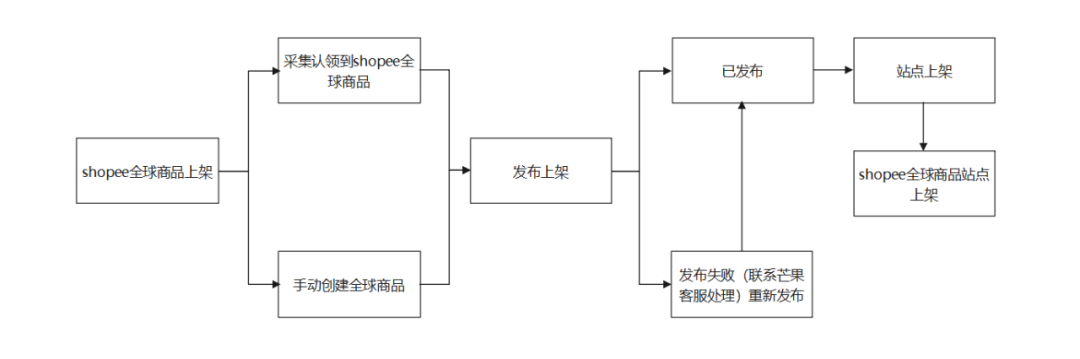 芒果店长怎么一键铺货到虾皮Shopee图文教程