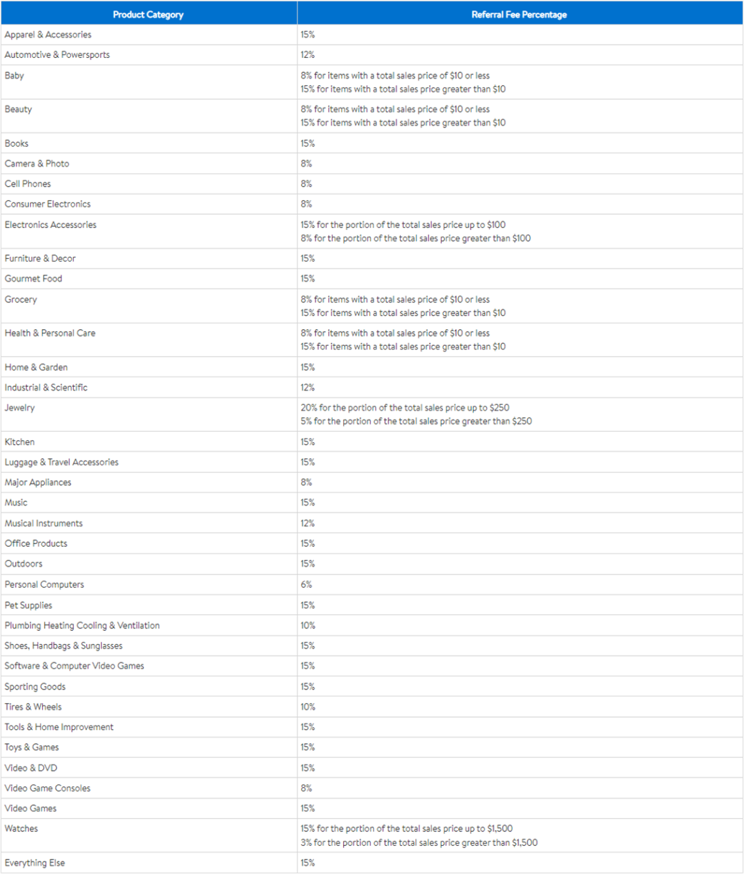 沃尔玛开店流程及费用(沃尔玛跨境电商入驻教程)