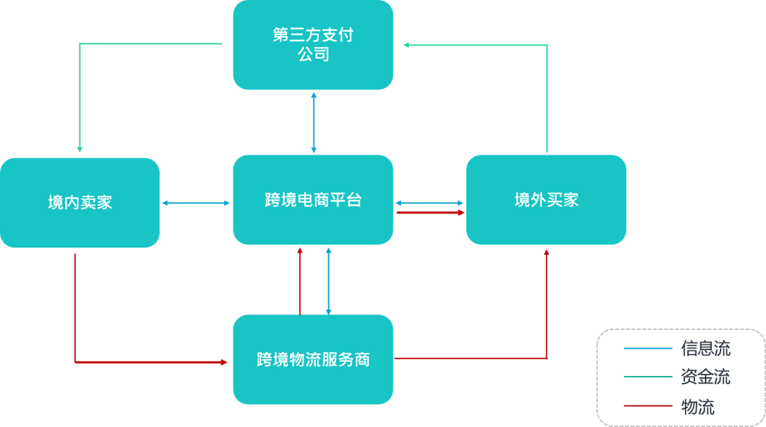 跨境电商收款操作流程包括哪些环节?