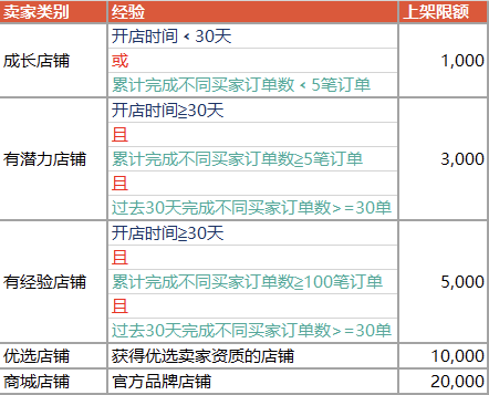 Shopee店铺运营教程:Shopee上传产品图文详解