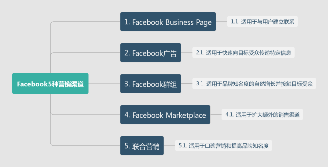 Facebook推广怎么做(Facebook最全营销推广策略)