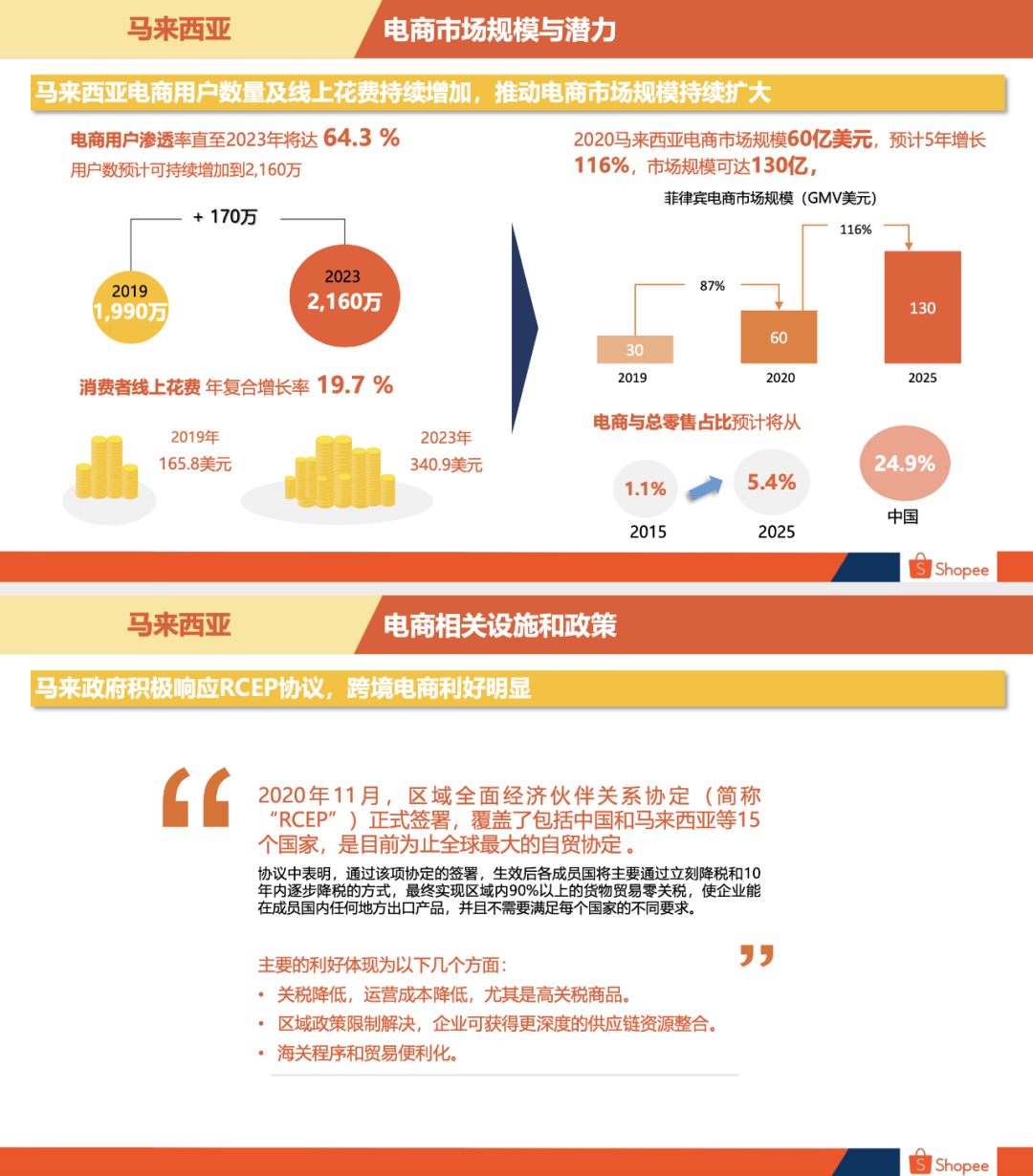 Shopee马来站卖什么好马来西亚卖家中心入口