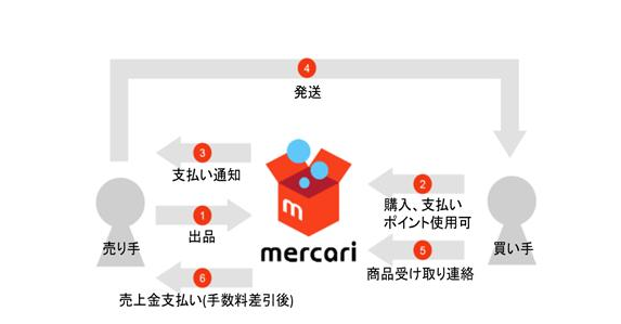 煤炉Mercari日本是什么(Mercari开店攻略教程)
